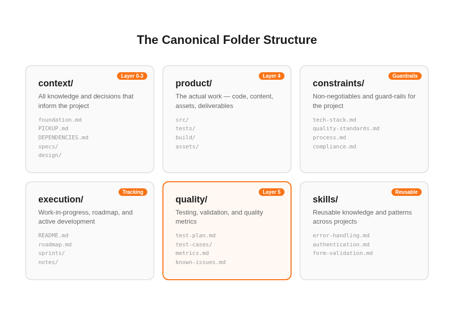 The Canonical Folder Structure — six directories for every AI project