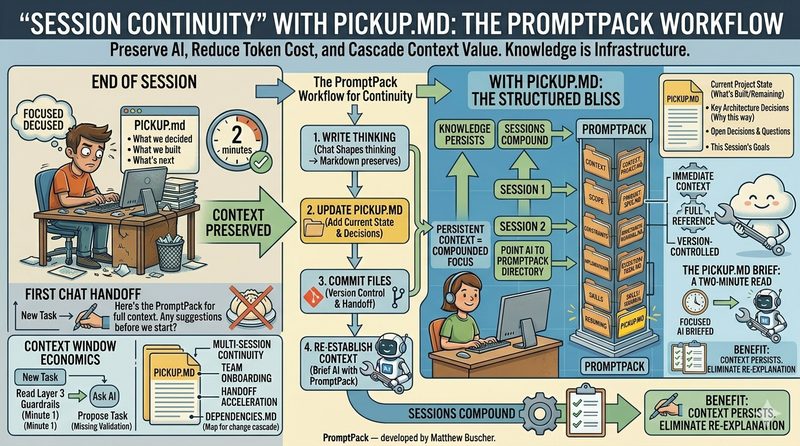 The PromptPack Continuity Workflow — write thinking, update PICKUP.md, commit files, re-establish context