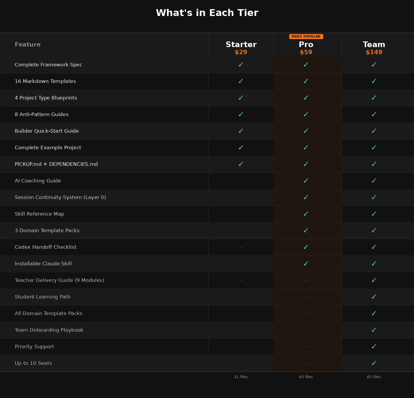 Feature comparison table showing Starter, Pro, and Team tiers with checkmarks for each feature